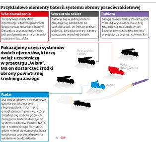 Tarcza przeciwrakietowa, śmigłowce i okręty podwodne. Zobacz, kto może uzbroić Polskę