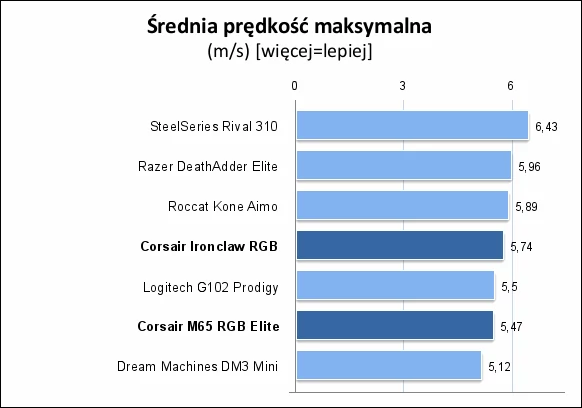 Przedstawione liczby to średnia obliczona na podstawie najlepszych rezultatów, jakie uzyskaliśmy na każdej z trzech wykorzystanych w teście powierzchni (materiałowej podkładce, drewnie, plastiku)