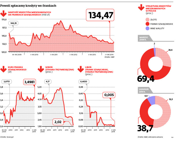Powoli spłacamy kredyty we frankach