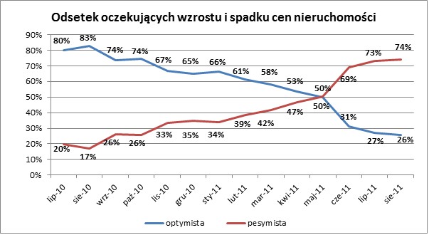 Odsetek oczekujących wzrostu i spadku cen nieruchomości, źródło: Home Broker