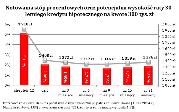 Notowania stóp procentowych oraz potencjalna wysokość raty 30-letniego kredytu hipotecznego na kwotę 300 tys. zł