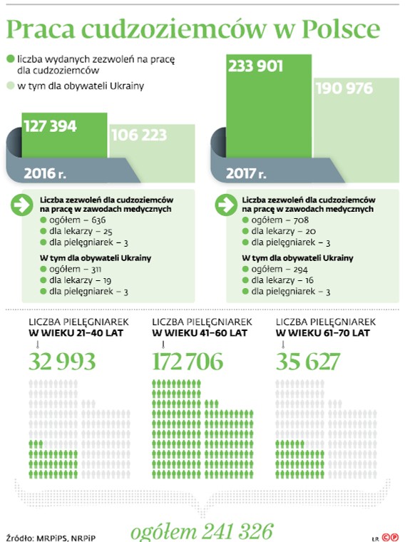 Praca cudzoziemców w Polsce