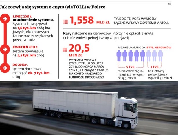 Jak rozwija się system e-myta (viaTOLL) w Polsce