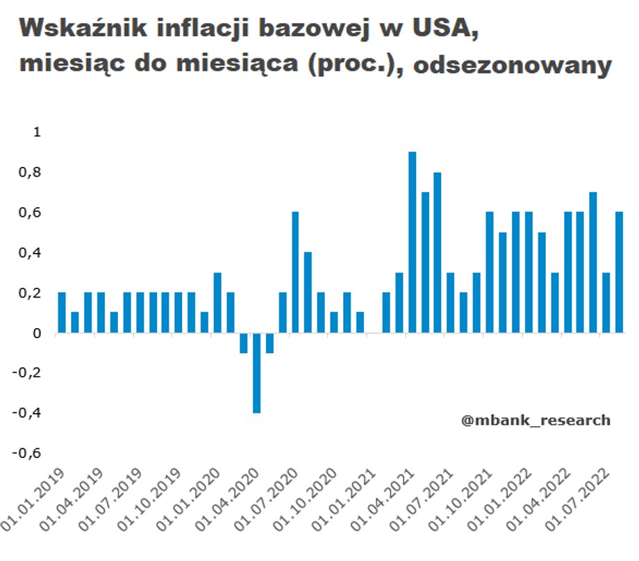 Ekonomiści mBanku podkreślają, że odsezonowana inflacja bazowa w ujęciu miesięcznym dobrze obrazuje presję inflacyjną. Ostatnie dane w skazują, że w USA wciąż się ona utrzymuje.