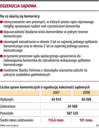 Skarg komorników wysłucha Trybunał Konstytucyjny