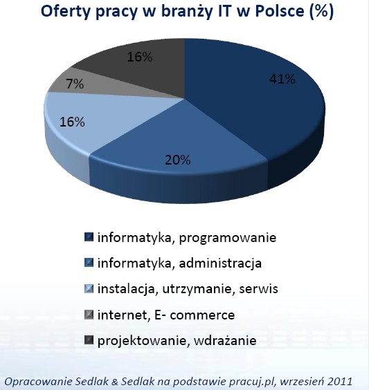 Oferty pracy w branży IT