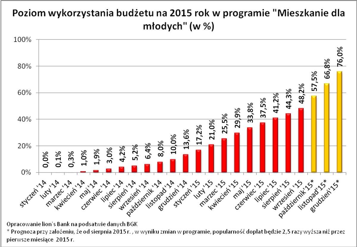 Poziom wykorzystania budżetu na 2015 rok w programie MdM