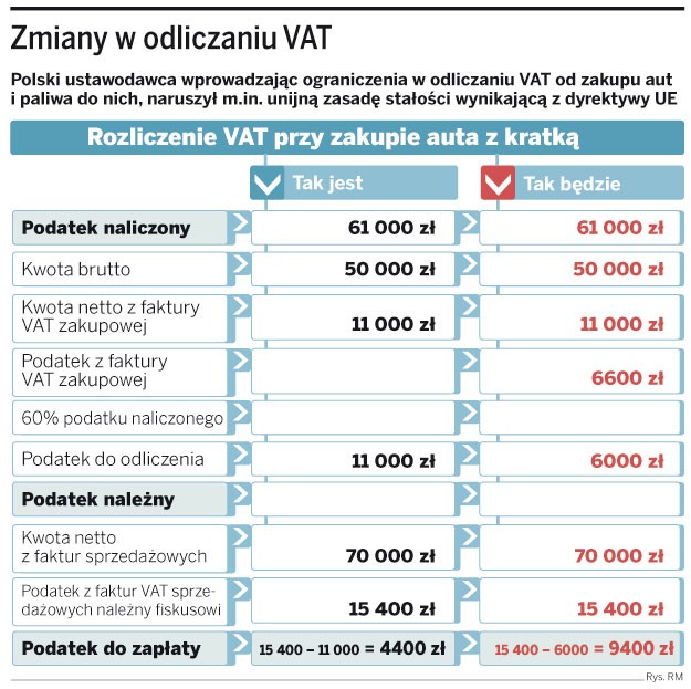 Zmiany w odliczaniu VAT