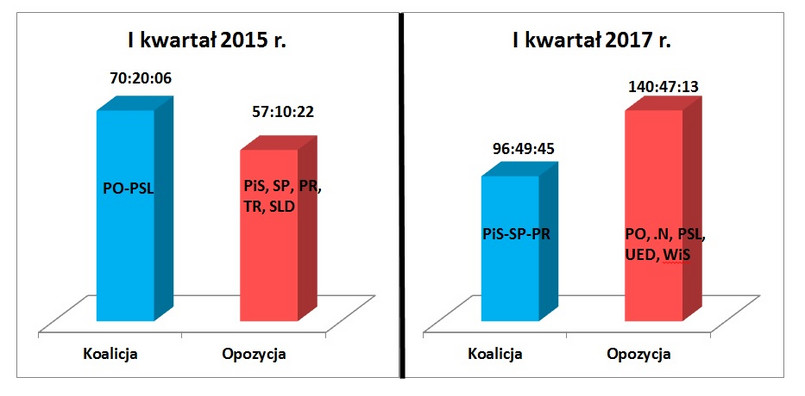 TVP SA - Porównanie czasów (godz:min:sek.) wystąpień koalicji i opozycji sejmowej w I kwartale 2015 i 2017 roku