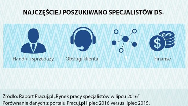 W lipcu najczęściej poszukiwanymi specjalistami byli pracownicy handlu i sprzedaży, do których adresowanych było 36% wszystkich ogłoszeń opublikowanych w lipcu. Pracodawcy w lipcu poszukiwali także pracowników obsługi klienta (20% wszystkich ofert pracy) oraz IT (16% wszystkich ofert pracy). Znacząca liczba ofert pracy skierowana była także do specjalistów do spraw finansów (15% wszystkich ofert). Z kolei do inżynierów pracodawcy skierowali 10% wszystkich ogłoszeń, a zapotrzebowanie na tych ekspertów wzrosło rok do roku o 4%.