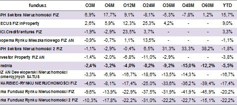 Stopy zwrotu* funduszy nieruchomości dostępnych dla osób fizycznych; *zmiana wartości aktywów netto przypadających na certyfikat inwestycyjny. Źródło: Analizy Online