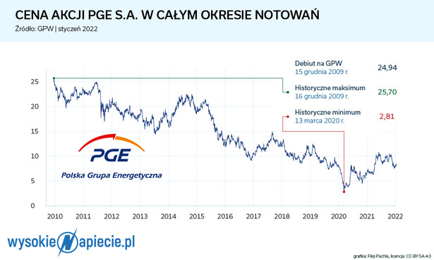 Kurs akcji PGE