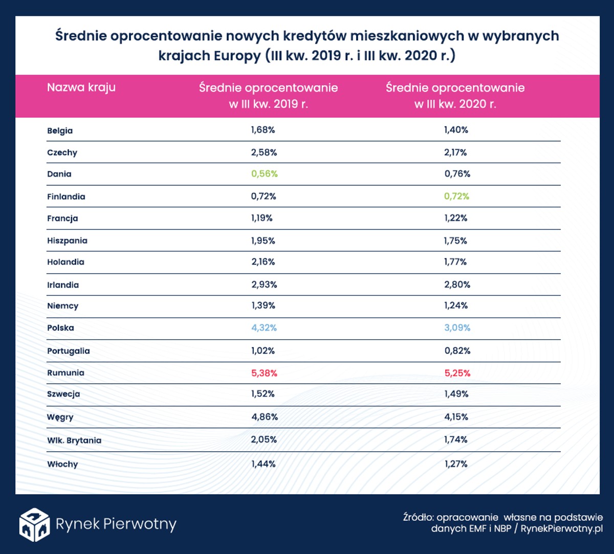 Oprocentowanie kredytów hipotecznych