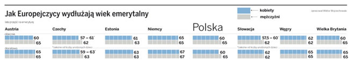 Jak Europejczycy wydłużają wiek emerytalny