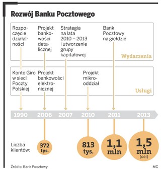 Bank Pocztowy chce dawać więcej kredytów