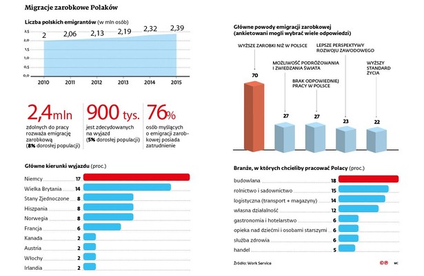 Migracja zarobkowa Polaków