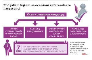 Pod jakim kątem są oceniani referendarze i asystenci