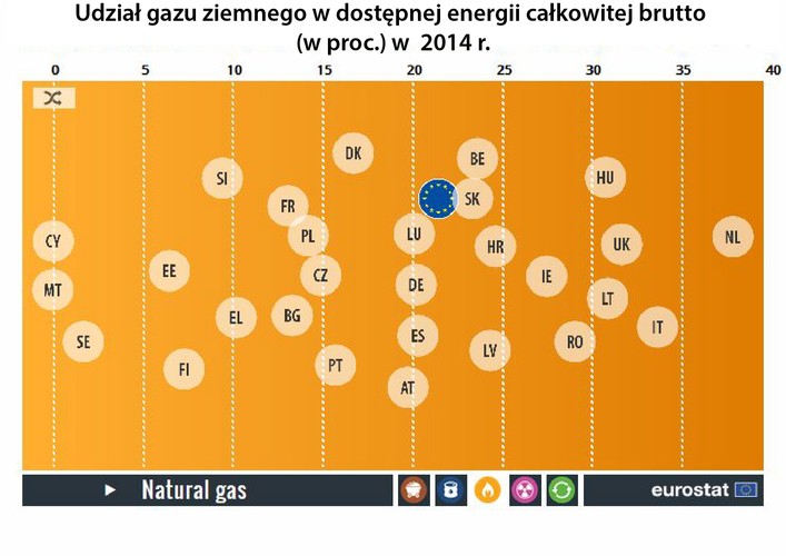 Gaz ziemny odpowiada za ponad jedną trzecią (37,8 proc) energii w Holandii, i we Włoszech (33,6 proc.). Nieco mniej niż 1/3 (31,6 proc.) energii pochodzi z gazu ziemnego w Wielkiej Brytanii.
Polska z udziałem gazu w produkcji energii na poziomie 14,2 proc. plasuje się w dolnej połówce stawki.