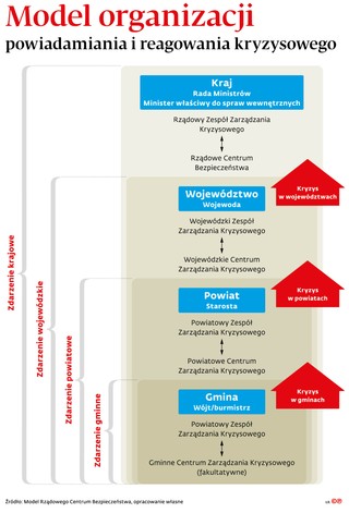 Model organizacji powiadamiania i reagowania kryzysowego