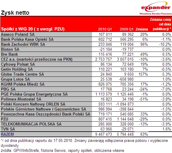 Zysk netto spółek z WIG20 w I kw. 2010 r.