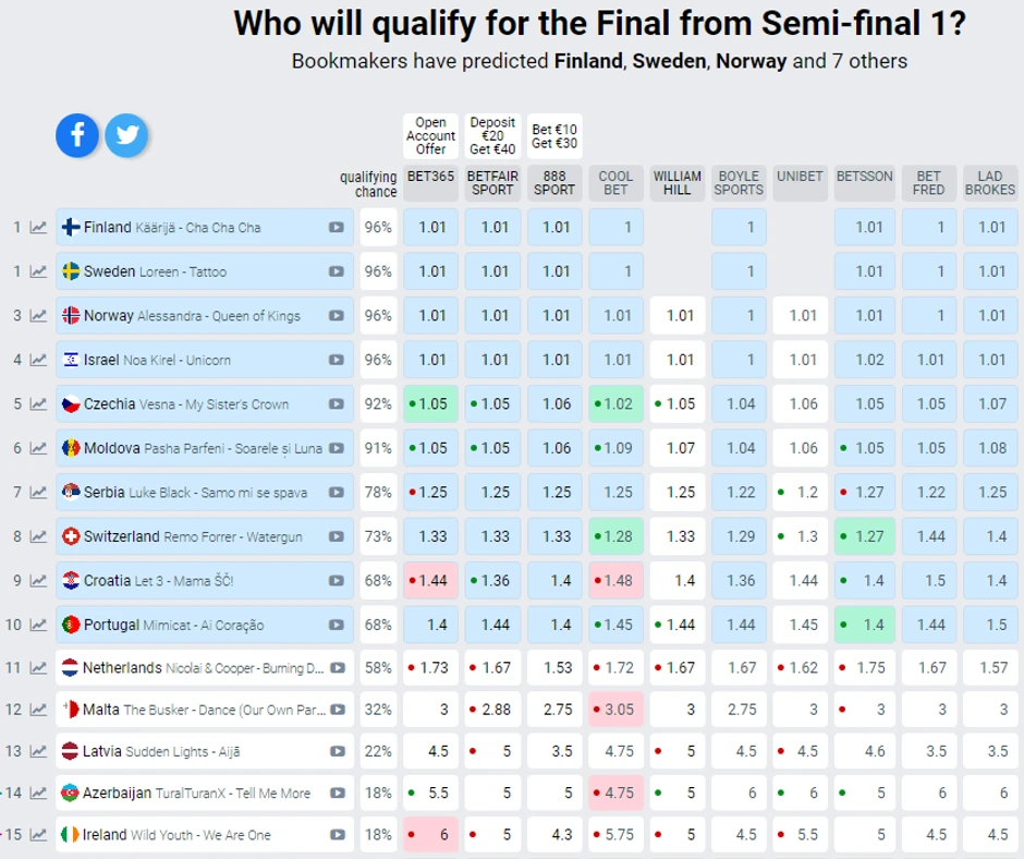Prognoze na dan polufinala Evrovizije