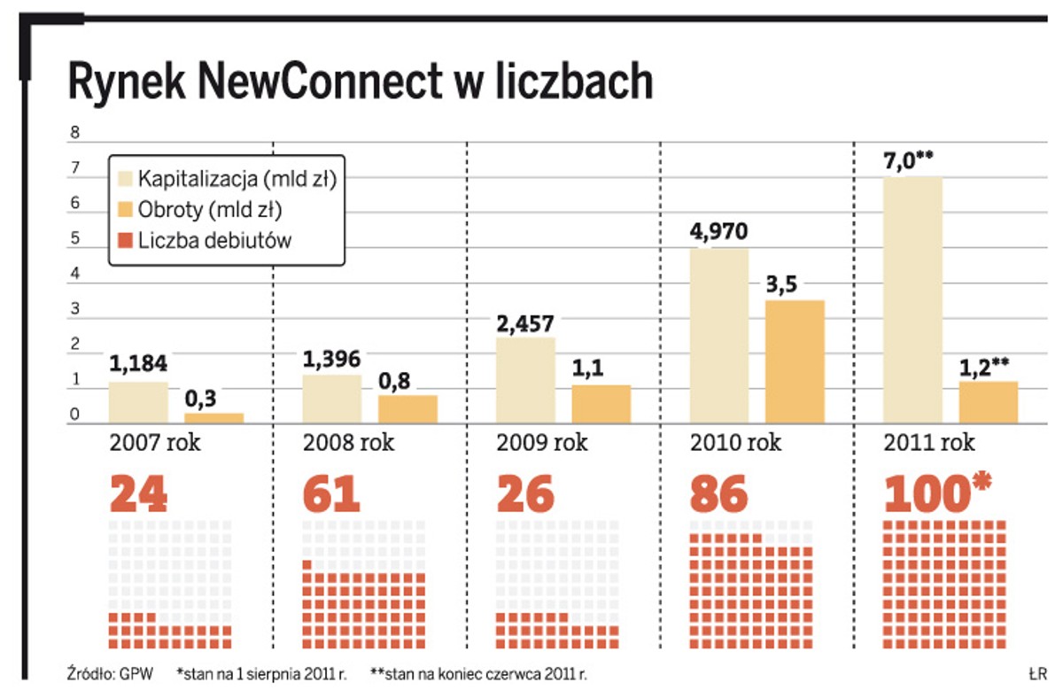 Rynek NewConnect w liczbach