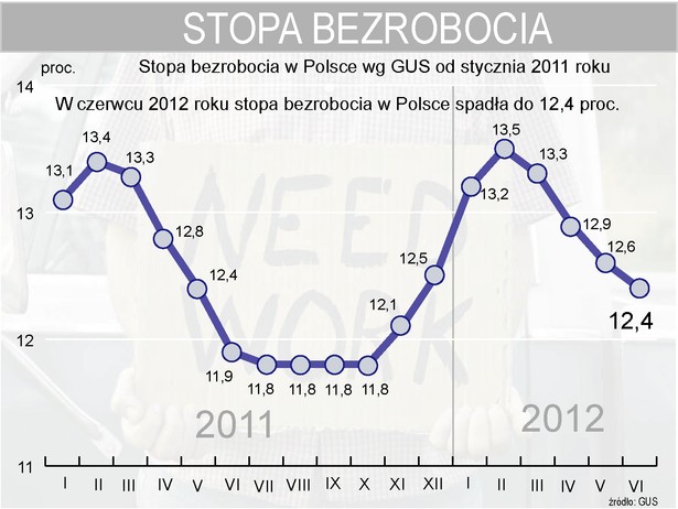 Bezrobocie w Polsce w czerwcu 2012 r. spadło do 12,4 proc.