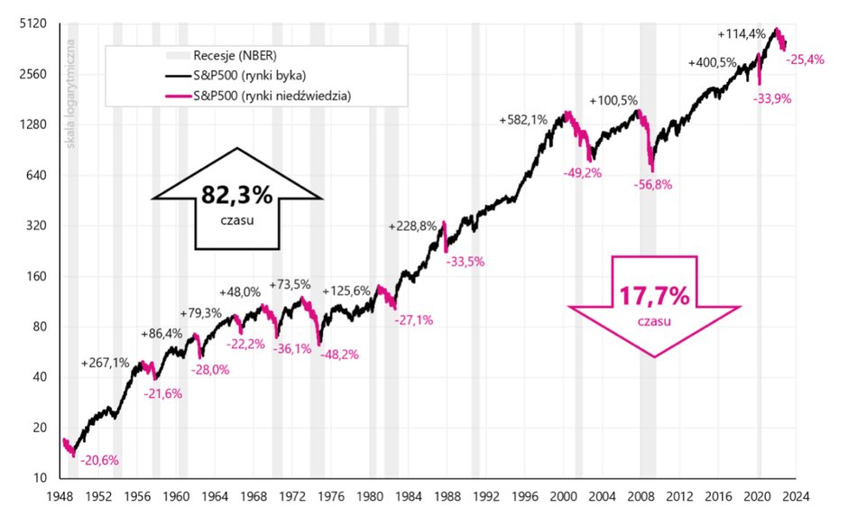 Rynki byka i niedźwiedzia dla indeksu S&P500 od 1948 r.