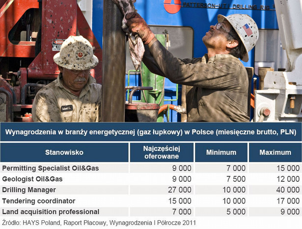 Wynagrodzenia w branży energetycznej (gaz łupkowy) w Polsce (miesięczne brutto, PLN), fot. Bloomberg