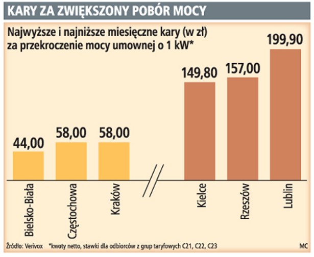 Kary za zwiększony pobór mocy