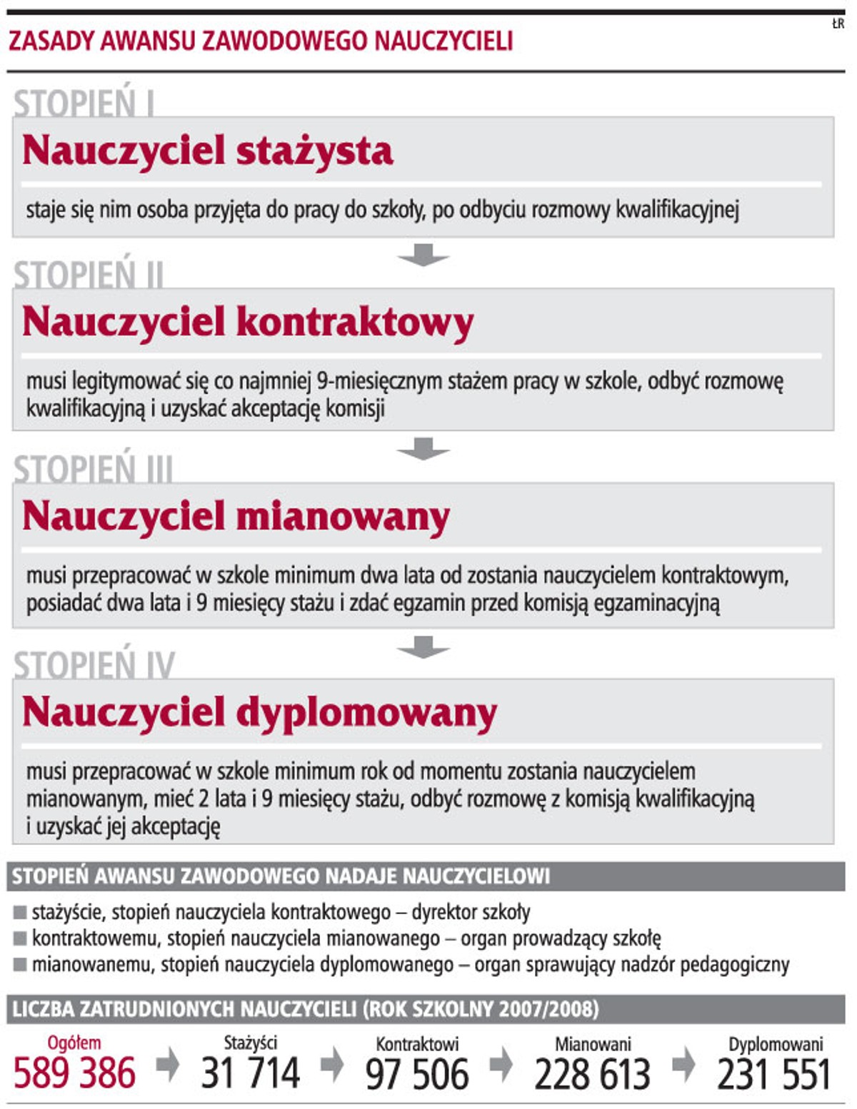 Zasada awansu zawodowego nauczycieli