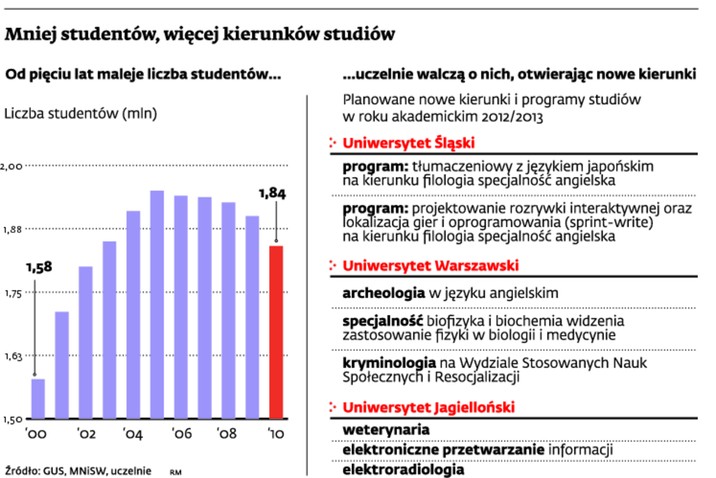 Mniej studentów, więcej kierunków studiów