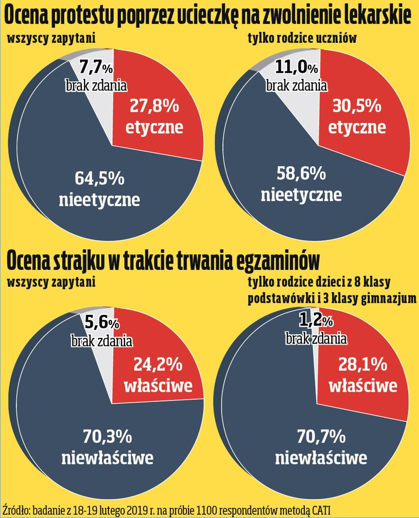 Polacy do nauczycieli: nie strajkujcie