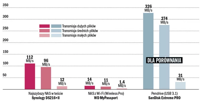 NAS pod względem tempa nie mogą wprawdzie równać się z szybkimi SSD i pendrive'ami, ale po podłączeniu kablem sieciowym osiągają szybkość zewnętrznego twardego dysku. Przez Wi-Fi szybkość wyraźnie spada, ale wciąż jest wystarczająca w muzyce i wideo.