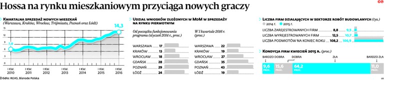 Hossa na rynku mieszkaniowym przyciąga nowych graczy