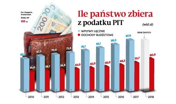 Fiskus zabierze mniej? Podatki mogą być niższe już w tym roku