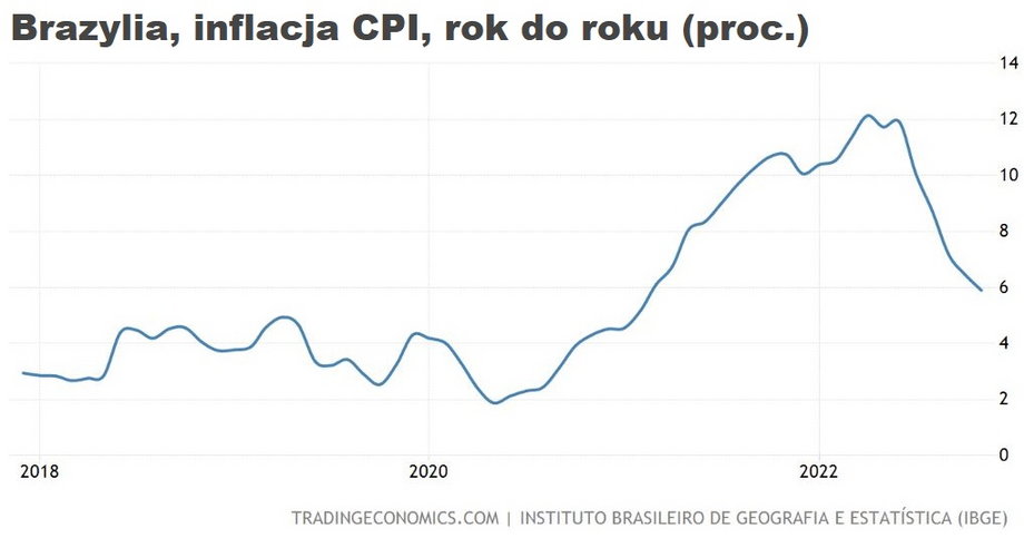 Wygląda na to, że szczyt inflacji CPI Brazylia ma już za sobą. 