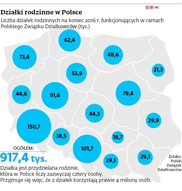 Działki rodzinne w Polsce