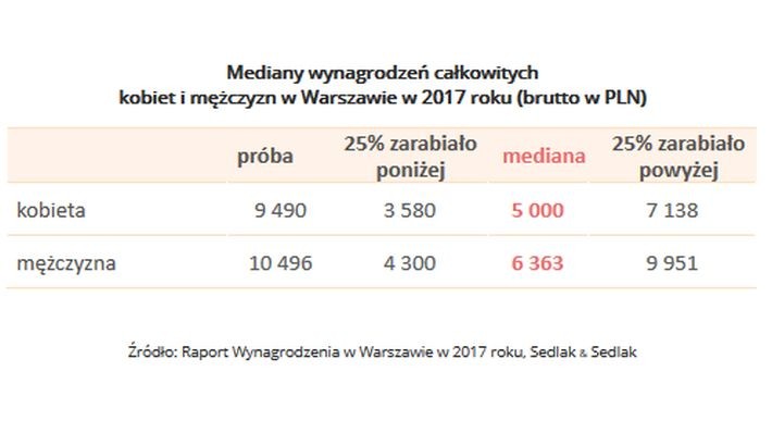 Tak jak w całym kraju, w Warszawie mężczyźni zarabiają więcej niż kobiety. Mediana zarobków w Warszawie dla kobiet wyniosła 5 tys. zł brutto, z kolei dla mężczyzn 6363 zł przed potrąceniem podatku. Z raportu wynika, że kobiety pracujące w Warszawie najlepiej zarabiają w branży IT (6315 zł brutto), natomiast mężczyźni w bankowości (8 tys. zł brutto).