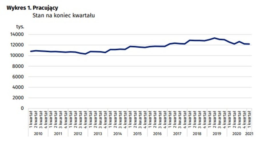 Pracujący w gospodarce narodowej. Stan na koniec kwartałów. Źródło: GUS.
