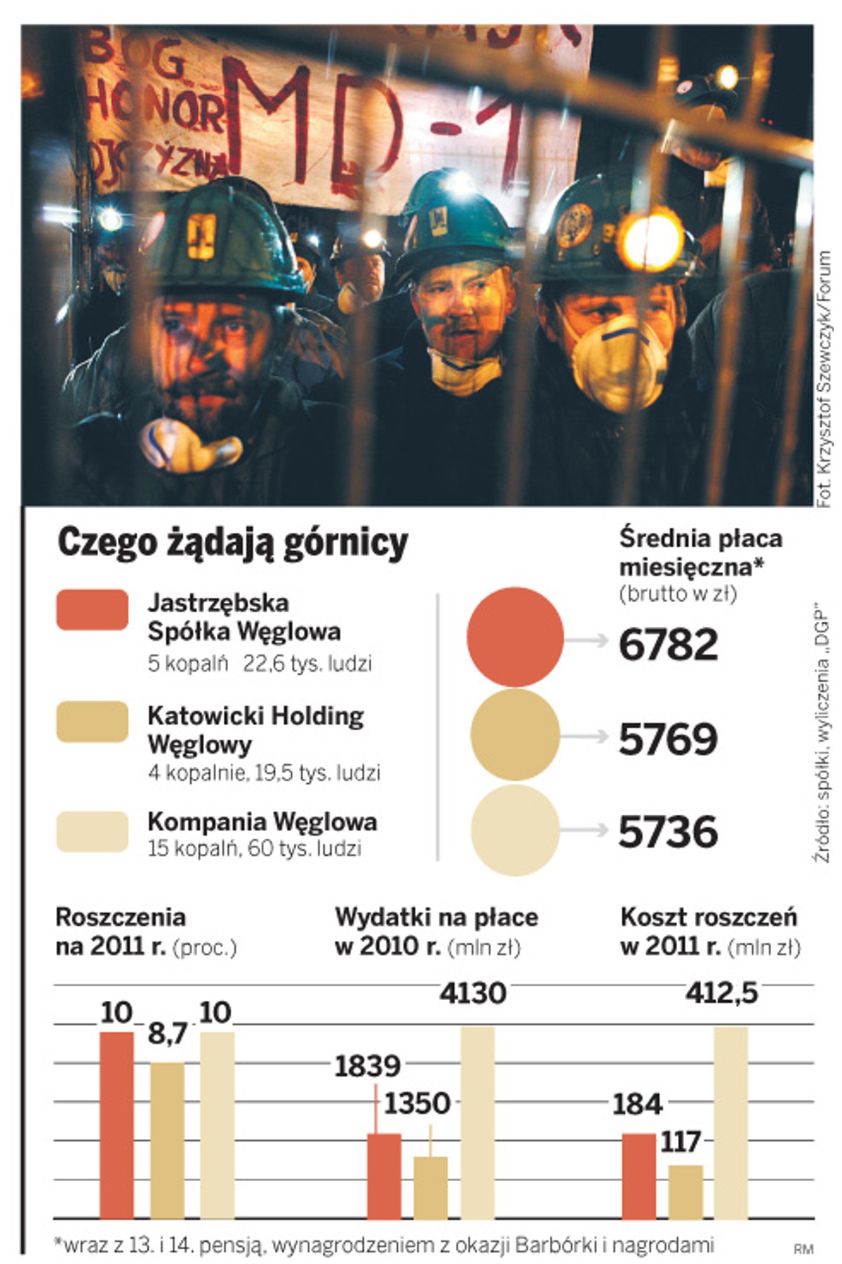 Czego żądają górnicy