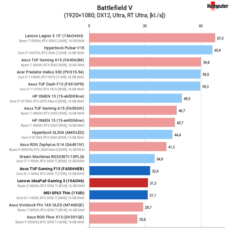 Asus TUF Gaming F15 (FX506HEB), Lenovo IdeaPad Gaming 3 (15ACH6), MSI GF63 Thin (11UD) – Battlefield V RT Ultra 