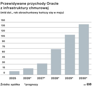 Przewidywane przychody Oracle z infrastruktury chmurowej
