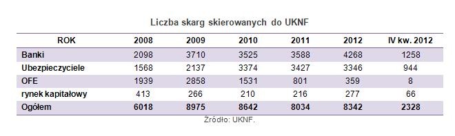 Liczba skarg skierowanych do UKNF