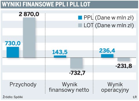 Wyniki finansowe PPL i PLL LOT