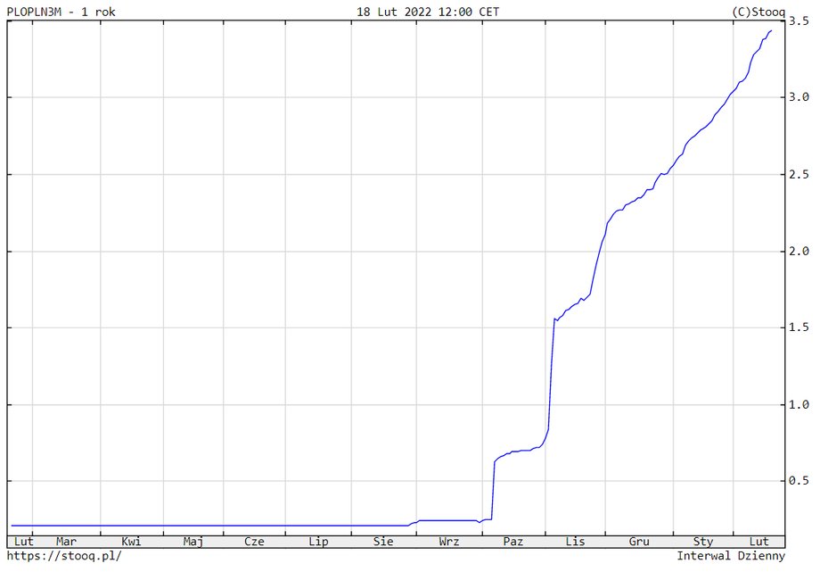 WIBOR 3M urósł z 0,2 proc. we wrześniu do 3,45 proc. Dla przypomnienia: przez pięć lat poprzedzających pandemię sięgał 1,7 proc.