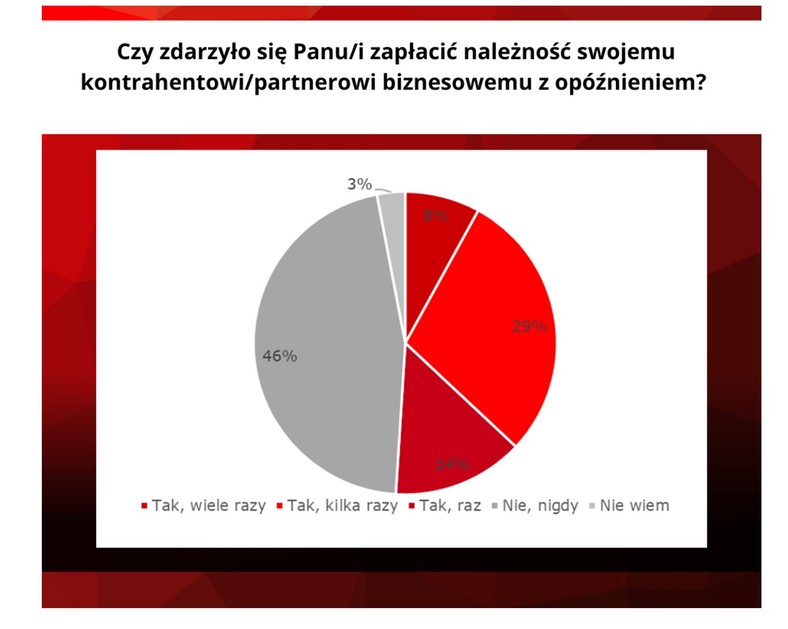 Opóźnienia w płatnościach, źródło: KRD