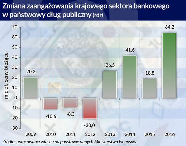 Zaangażowanie sektora bankowego w dług publiczny