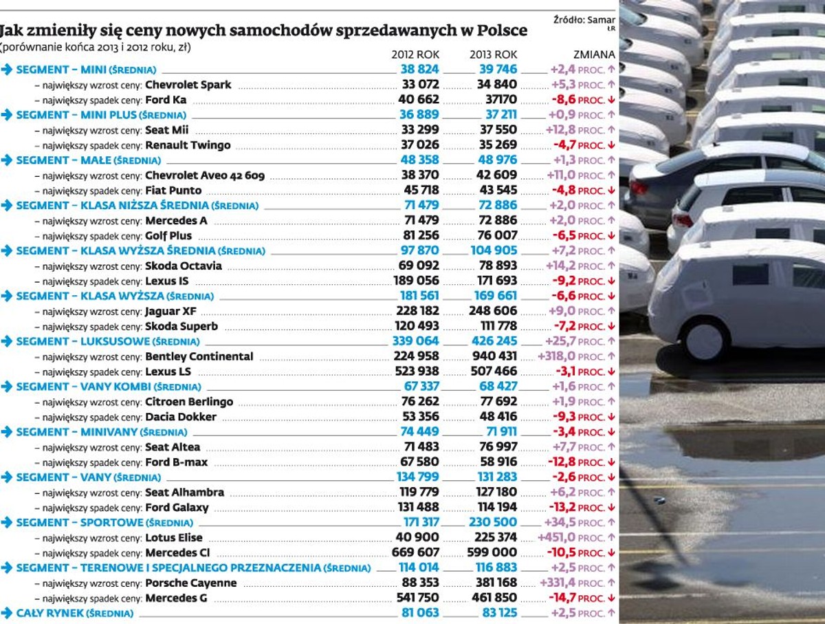 Jak zmieniły się ceny nowych samochodów sprzedawanych w Polsce