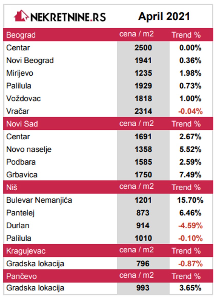 Prosečne cene kvadrata u aprilu 2021.